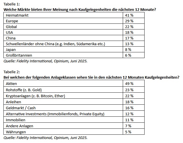 Fidelity: Home Bias und Trend zu Kryptoanlagen
